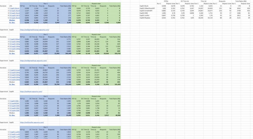 Datos del experimento en su hoja de cálculo