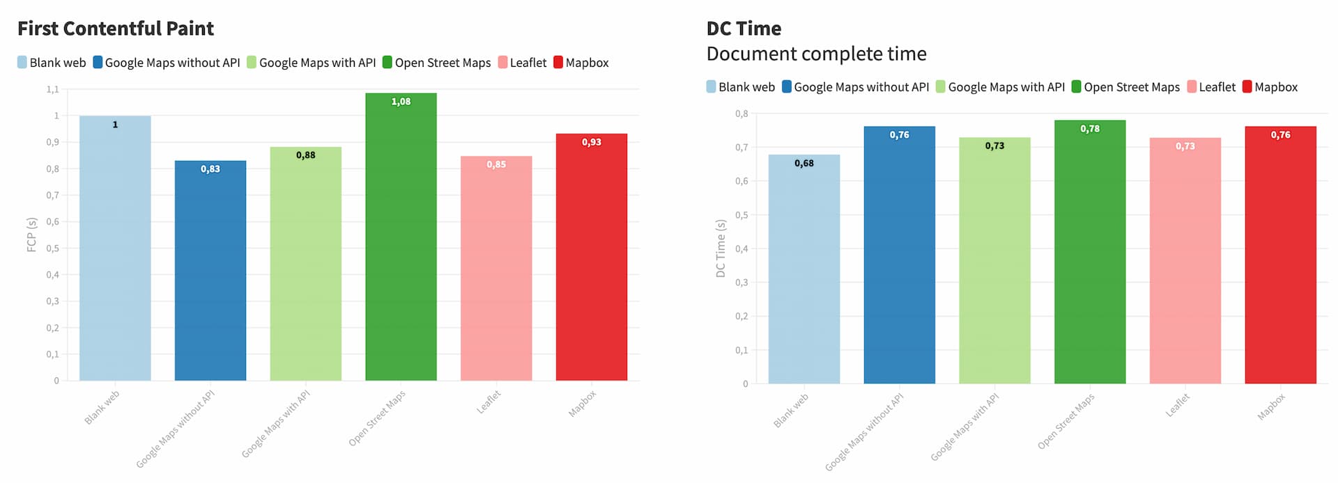 Gráficas en las que se muestran los parámetros FCP y DC Time para el experimento de rendimiento